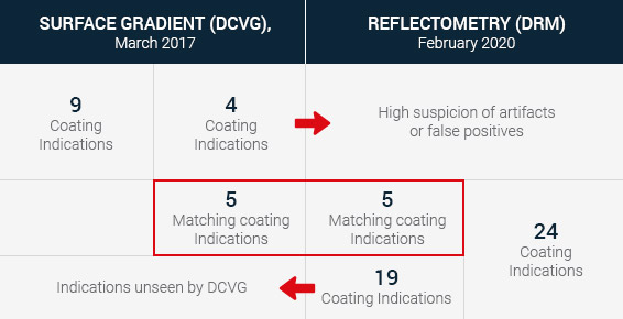 Table of pipe coating data